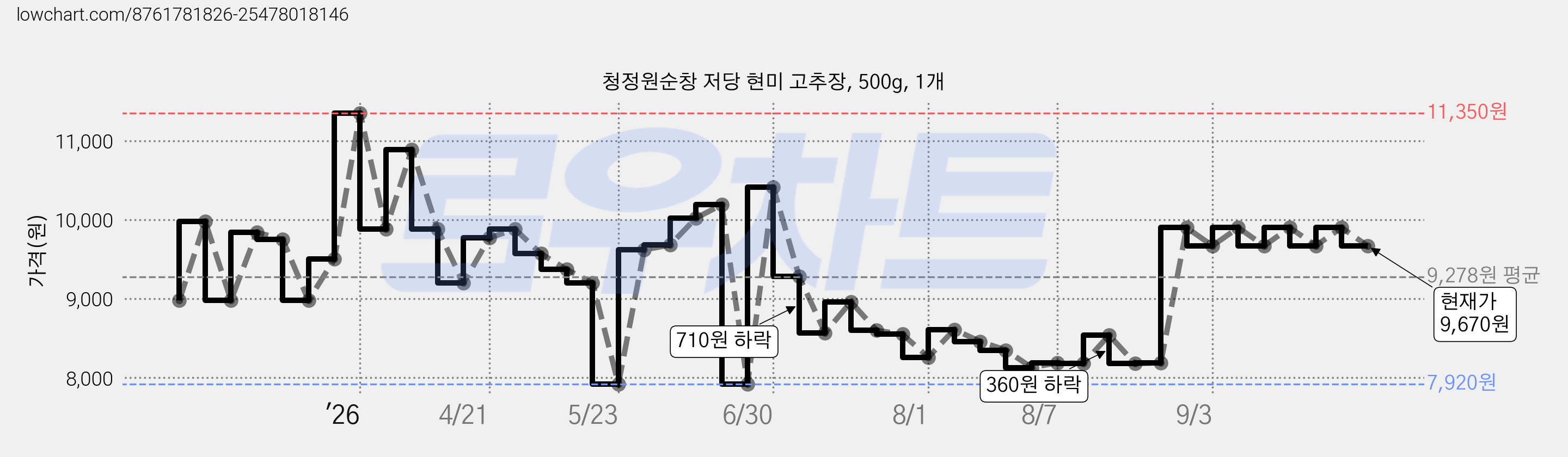 청정원순창 저당 현미 고추장, 500g, 1개 가격 변동 차트, 현재가 9,670원, 관측 최저가 7,920원
