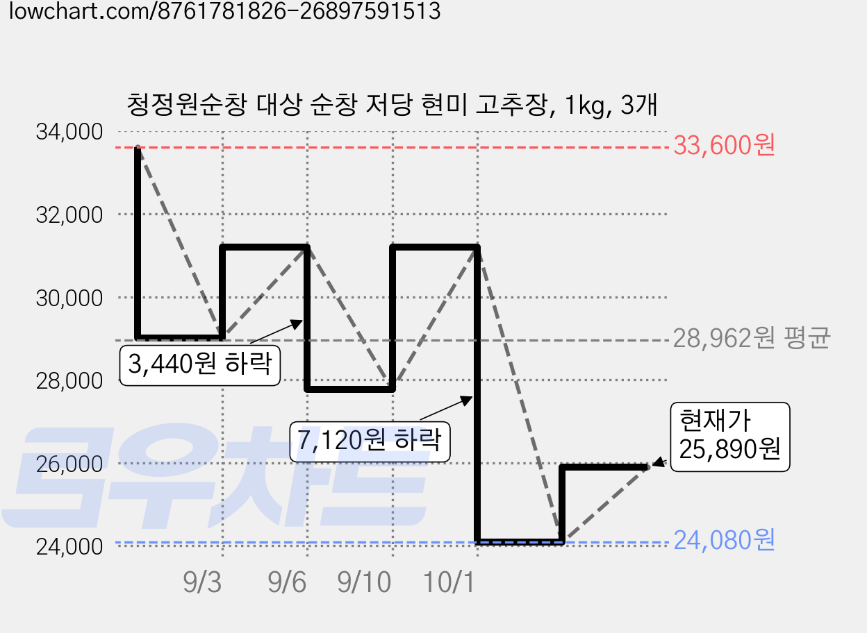 청정원순창 대상 순창 저당 현미 고추장, 1kg, 3개 가격 변동 차트, 현재가 25,890원, 관측 최저가 24,080원