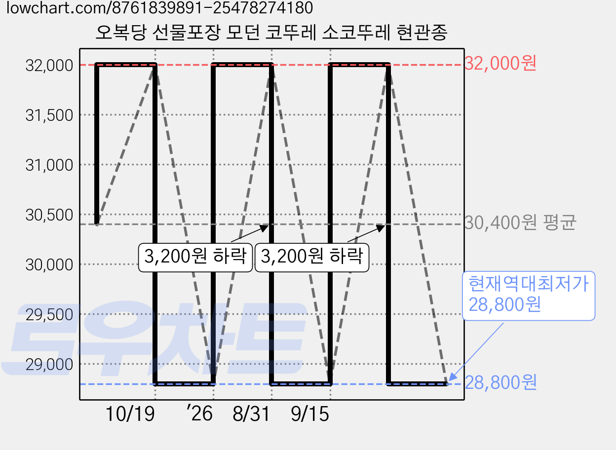 오복당 선물포장 모던 코뚜레 소코뚜레 현관종 가격 변동 차트, 현재가 28,800원, 역대최저가