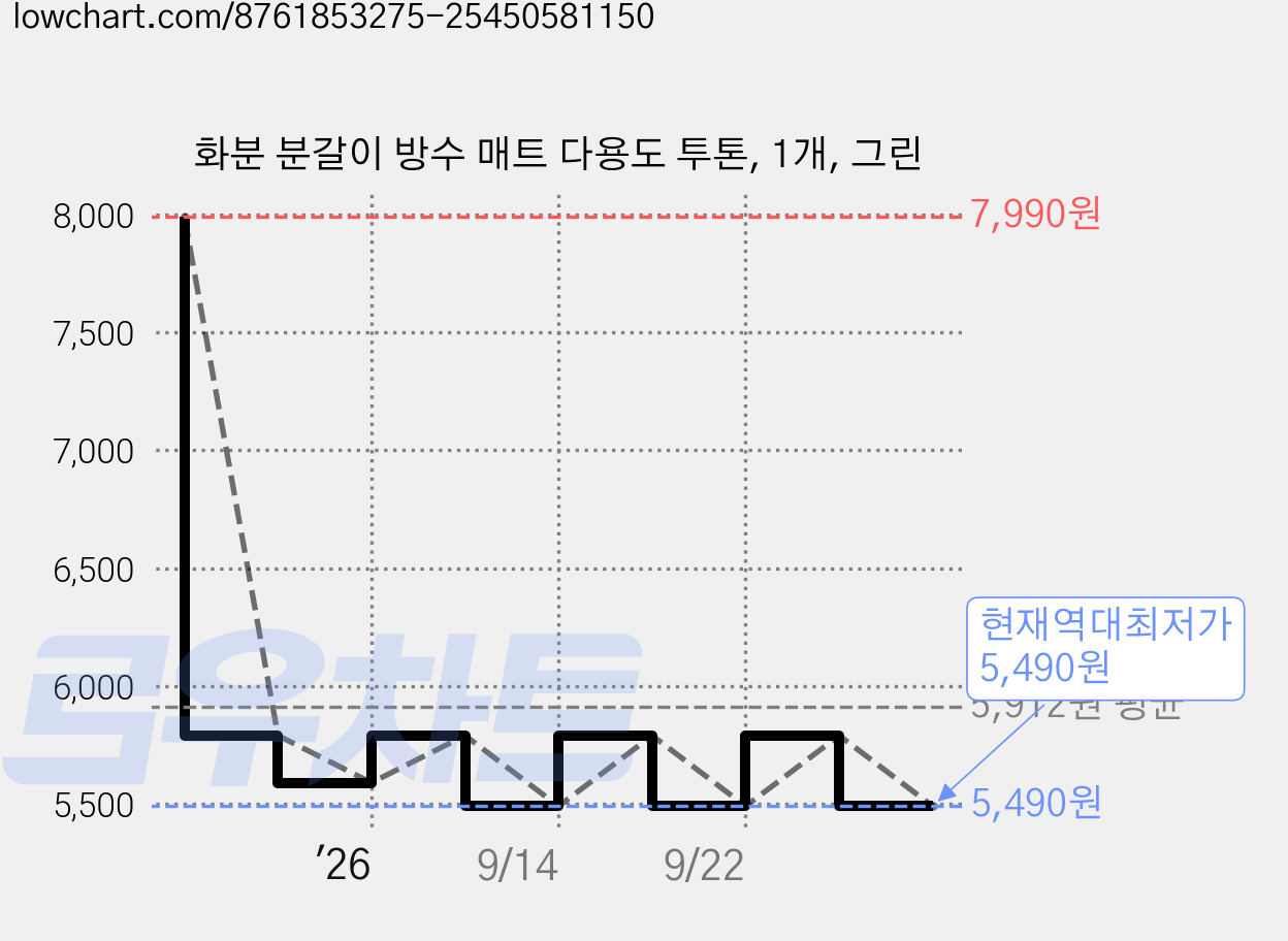 화분 분갈이 방수 매트 다용도 투톤, 1개, 그린 가격 변동 차트, 현재가 5,490원, 역대최저가