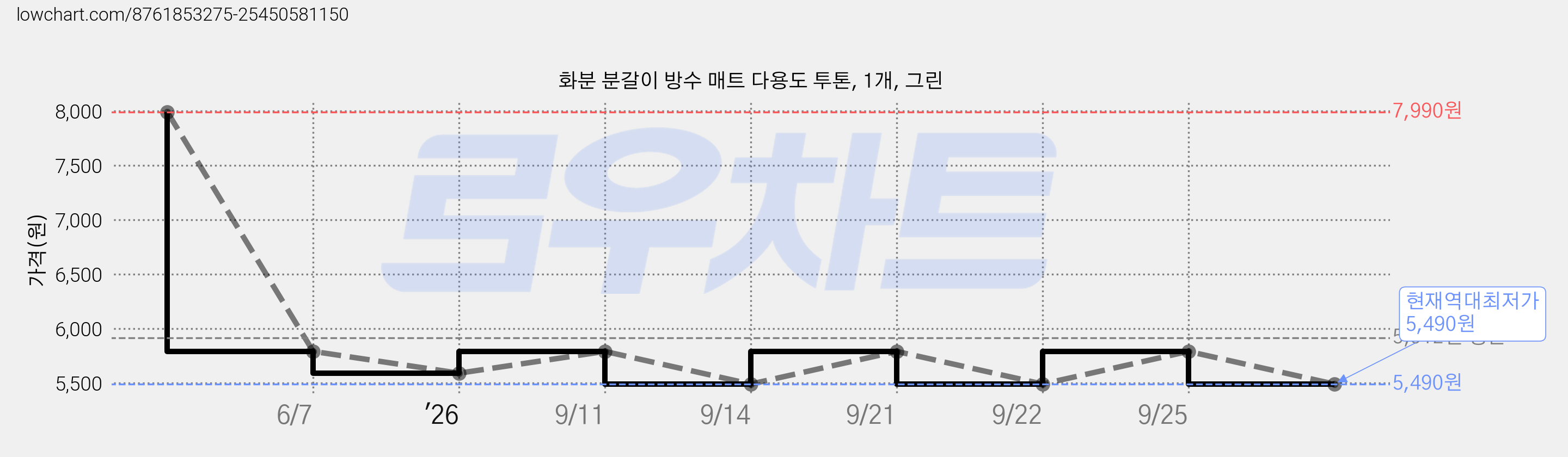 화분 분갈이 방수 매트 다용도 투톤, 1개, 그린 가격 변동 차트, 현재가 5,490원, 역대최저가