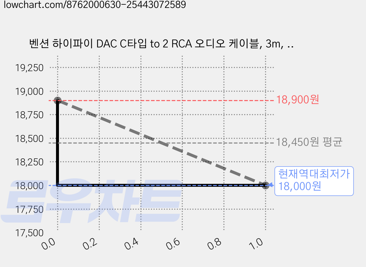 벤션 하이파이 DAC C타입 to 2 RCA 오디오 케이블, 3m, 1개 가격 변동 차트, 현재가 18,000원, 역대최저가