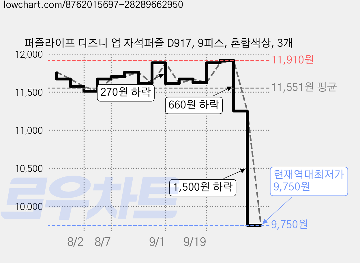 퍼즐라이프 디즈니 업 자석퍼즐 D917, 9피스, 혼합색상, 3개 가격 변동 차트, 현재가 9,750원, 역대최저가