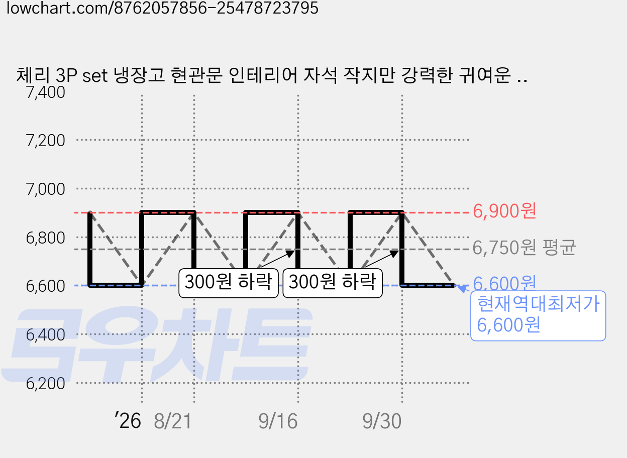 체리 3P set 냉장고 현관문 인테리어 자석 작지만 강력한 귀여운 마그넷, 체리 3pcs세트 자석 가격 변동 차트, 현재가 6,600원, 역대최저가