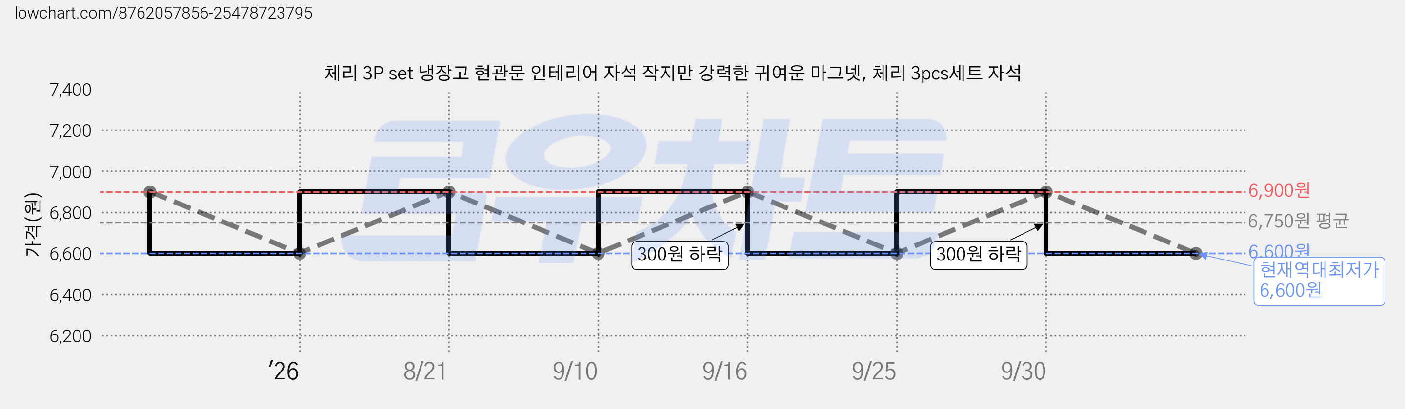 체리 3P set 냉장고 현관문 인테리어 자석 작지만 강력한 귀여운 마그넷, 체리 3pcs세트 자석 가격 변동 차트, 현재가 6,600원, 역대최저가