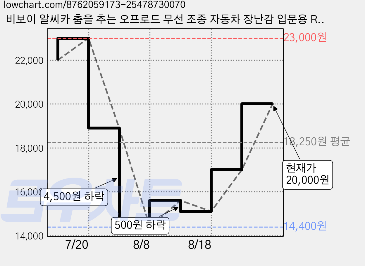 비보이 알씨카 춤을 추는 오프로드 무선 조종 자동차 장난감 입문용 RC카, 비보이카 민트, 1개 가격 변동 차트, 현재가 20,000원, 관측 최저가 14,400원