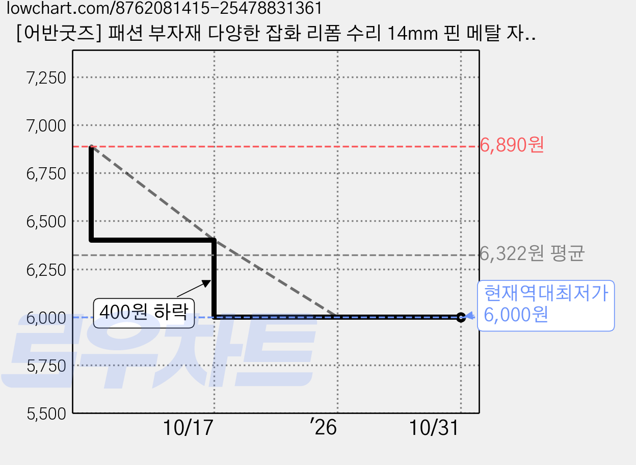 [어반굿즈] 패션 부자재 다양한 잡화 리폼 수리 14mm 핀 메탈 자석 단추 20P 한세트, 엔틱, 20개 가격 변동 차트, 현재가 6,000원, 역대최저가