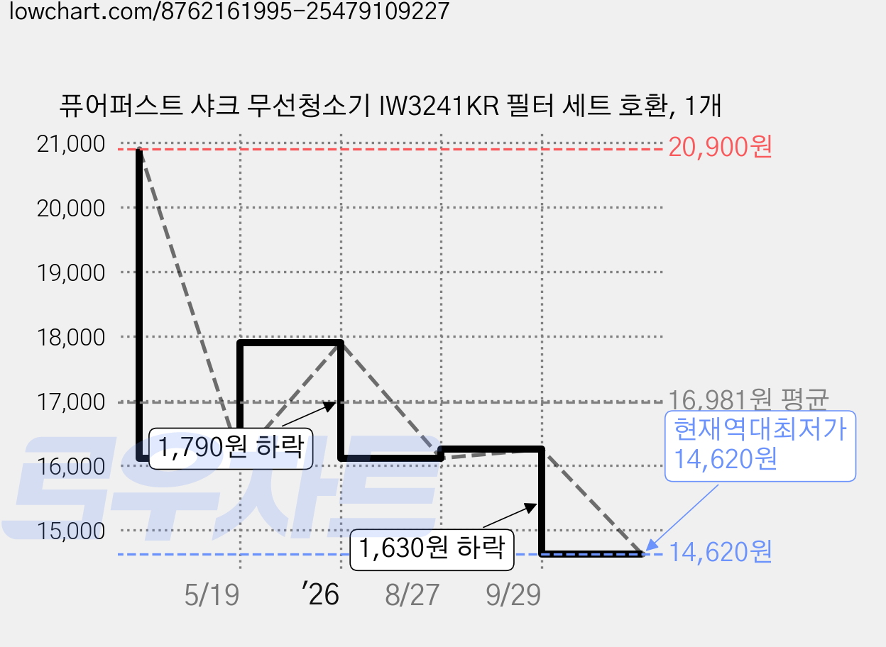 퓨어퍼스트 샤크 무선청소기 IW3241KR 필터 세트 호환, 1개 가격 변동 차트, 현재가 14,620원, 역대최저가