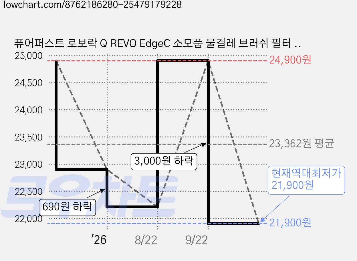 퓨어퍼스트 로보락 Q REVO EdgeC 소모품 물걸레 브러쉬 필터 먼지봉투 호환 전용 기프트팩, 1개 가격 변동 차트, 현재가 21,900원, 역대최저가