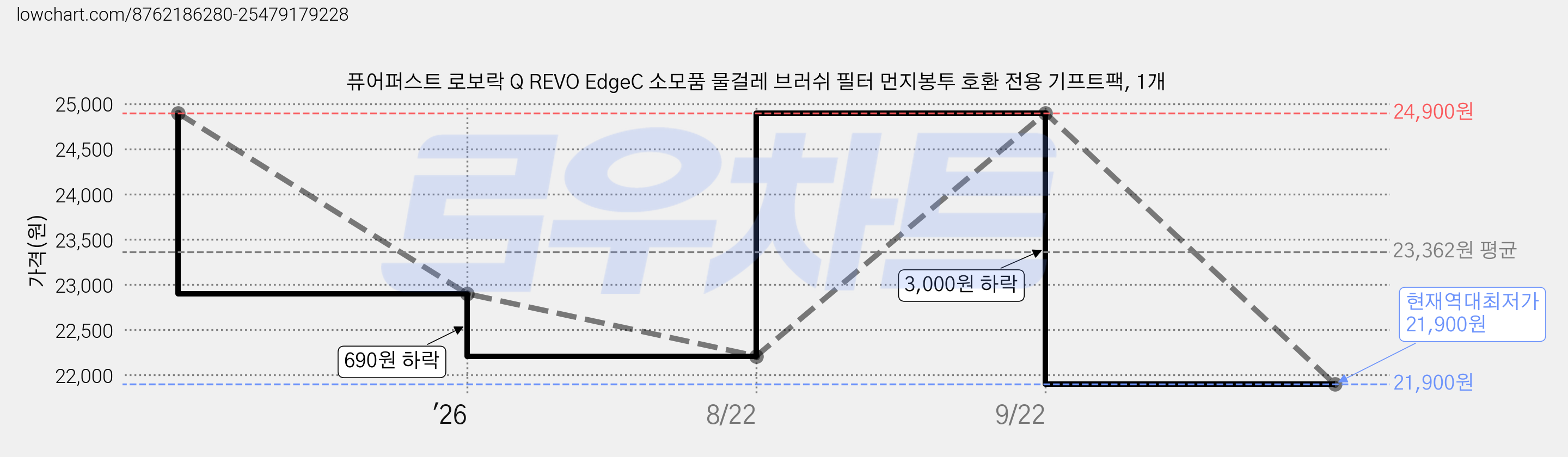 퓨어퍼스트 로보락 Q REVO EdgeC 소모품 물걸레 브러쉬 필터 먼지봉투 호환 전용 기프트팩, 1개 가격 변동 차트, 현재가 21,900원, 역대최저가