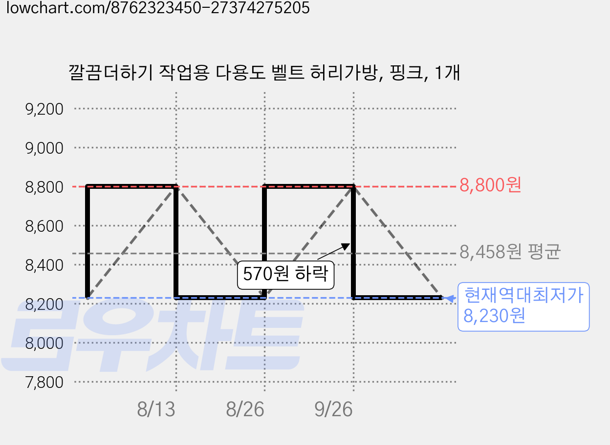 깔끔더하기 작업용 다용도 벨트 허리가방, 핑크, 1개 가격 변동 차트, 현재가 8,230원, 역대최저가