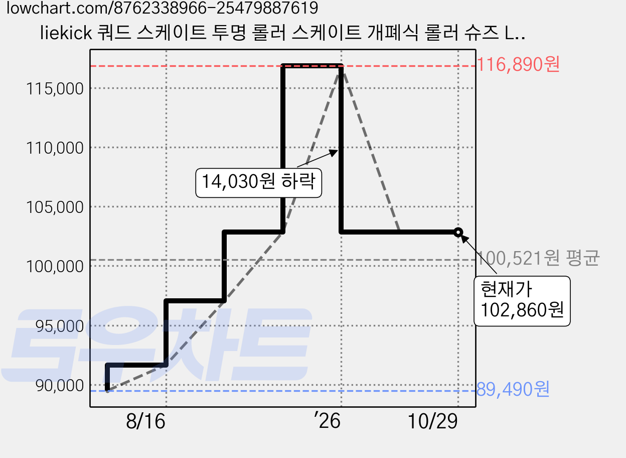 liekick 쿼드 스케이트 투명 롤러 스케이트 개폐식 롤러 슈즈 LED 휠 스니커즈 내장 힐리스, 화이트 하이힐 LED 가격 변동 차트, 현재가 102,860원, 관측 최저가 89,490원