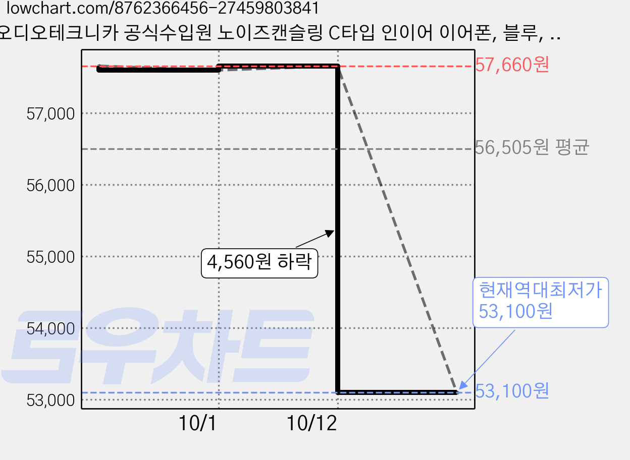 오디오테크니카 공식수입원 노이즈캔슬링 C타입 인이어 이어폰, 블루, ATH-CKS330NC 가격 변동 차트, 현재가 53,100원, 역대최저가