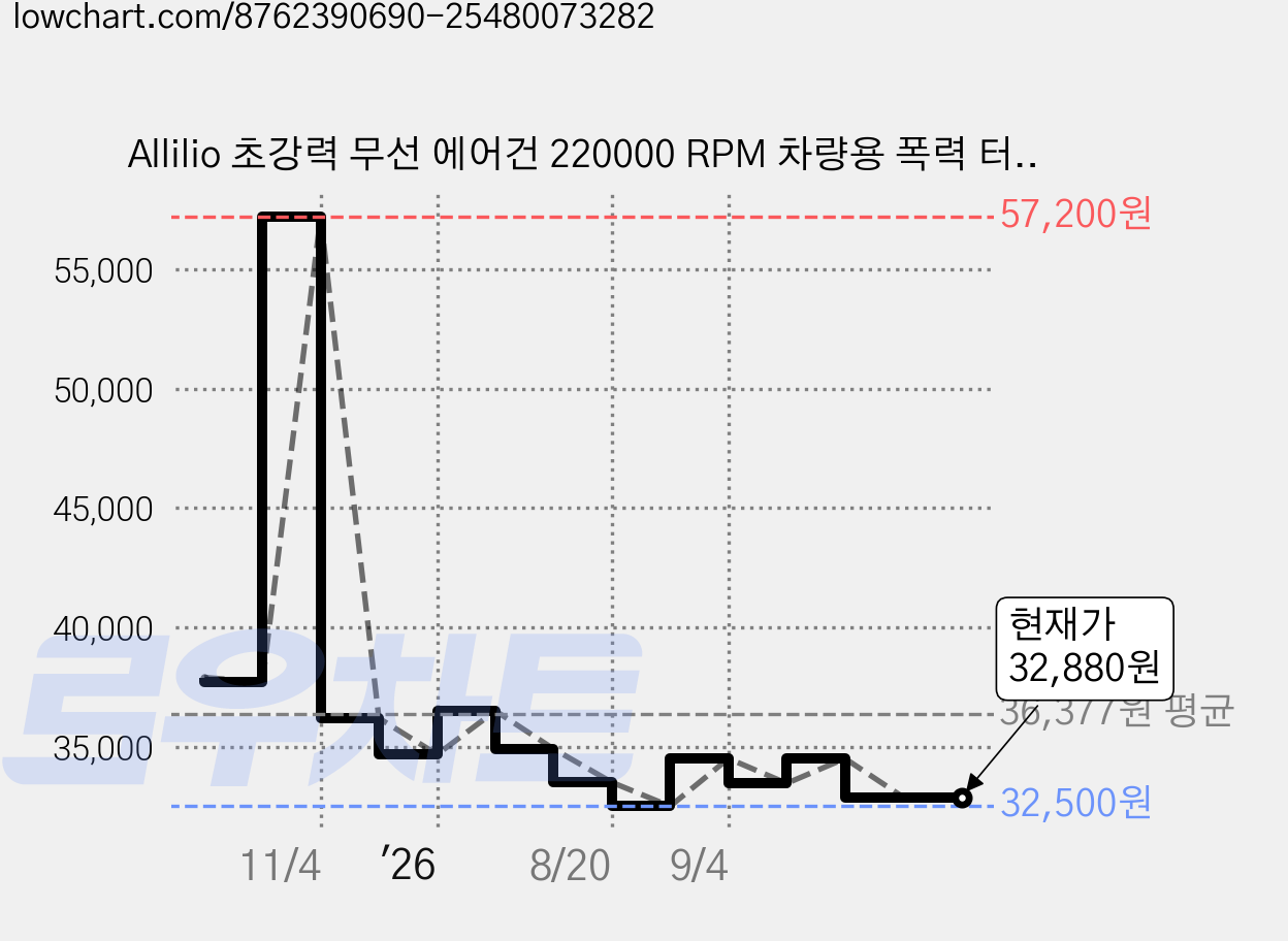 Allilio 초강력 무선 에어건 220000 RPM 차량용 폭력 터빈 선풍기 컴퓨터 캠핑 가정용, 블랙, FB02 가격 변동 차트, 현재가 32,880원, 관측 최저가 32,500원