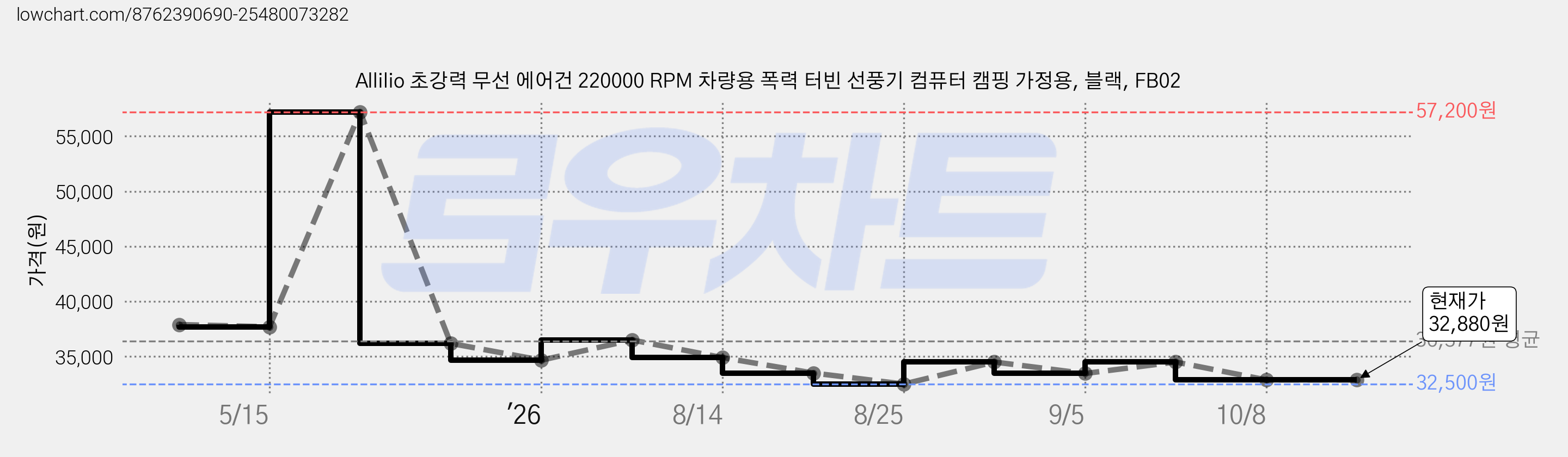 Allilio 초강력 무선 에어건 220000 RPM 차량용 폭력 터빈 선풍기 컴퓨터 캠핑 가정용, 블랙, FB02 가격 변동 차트, 현재가 32,880원, 관측 최저가 32,500원