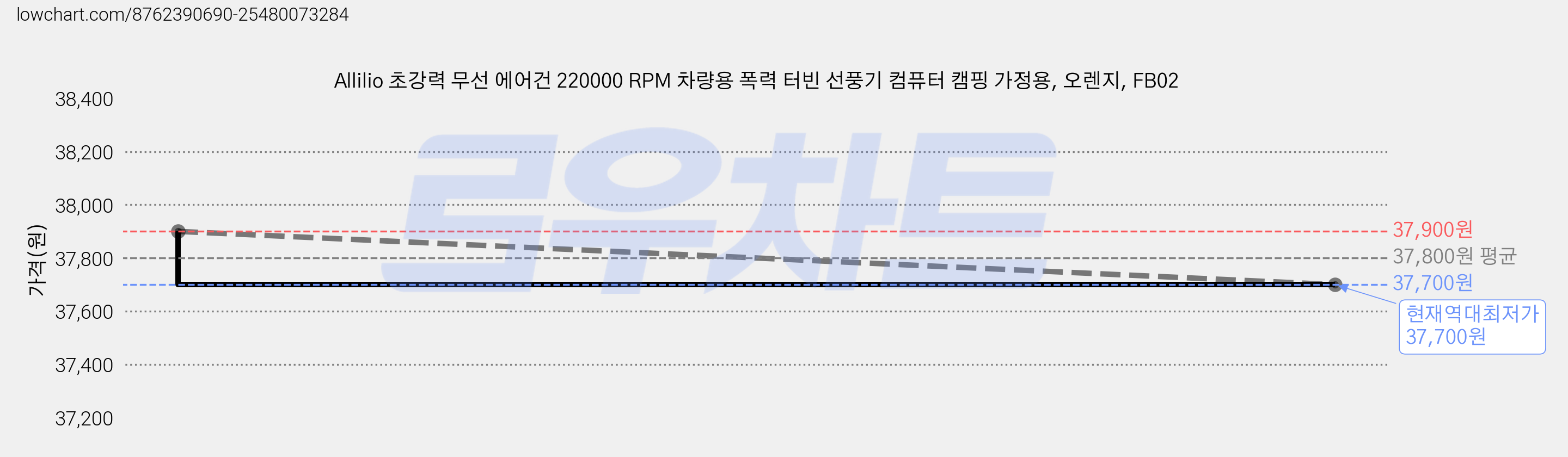 Allilio 초강력 무선 에어건 220000 RPM 차량용 폭력 터빈 선풍기 컴퓨터 캠핑 가정용, 오렌지, FB02 가격 변동 차트, 현재가 37,700원, 역대최저가