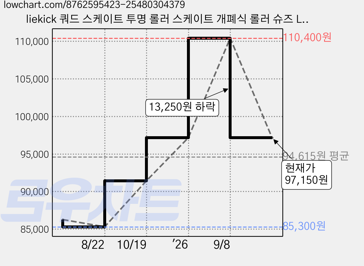liekick 쿼드 스케이트 투명 롤러 스케이트 개폐식 롤러 슈즈 LED 휠 스니커즈 내장 힐리스, 보라색 로우힐 LED 가격 변동 차트, 현재가 97,150원, 역대최저가