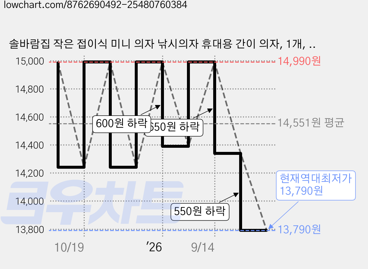 솔바람집 작은 접이식 미니 의자 낚시의자 휴대용 간이 의자, 1개, 베이지 가격 변동 차트, 현재가 13,790원, 역대최저가