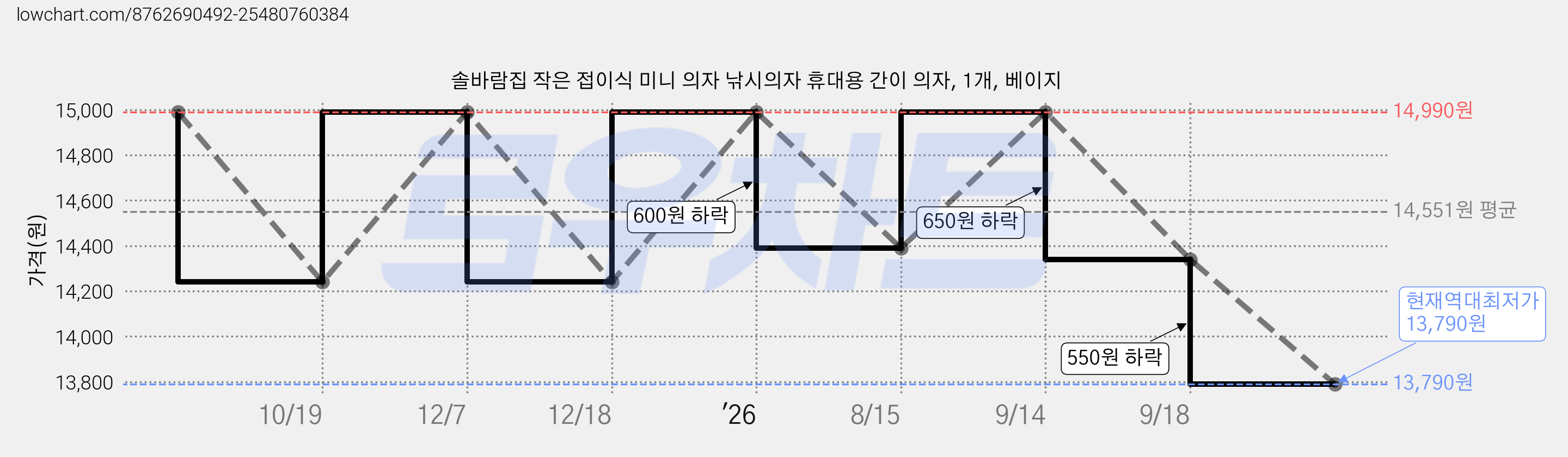 솔바람집 작은 접이식 미니 의자 낚시의자 휴대용 간이 의자, 1개, 베이지 가격 변동 차트, 현재가 13,790원, 역대최저가