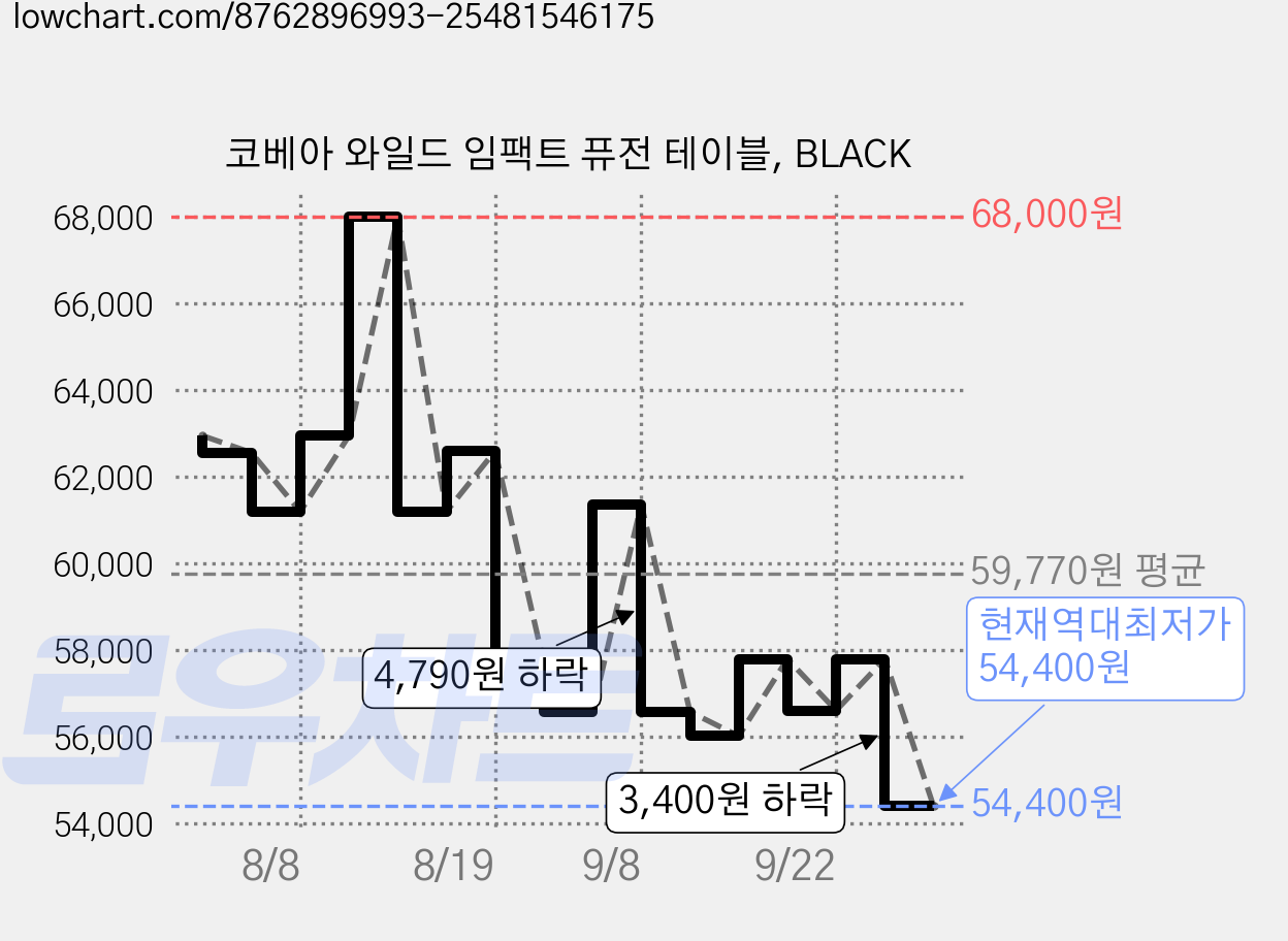 코베아 와일드 임팩트 퓨전 테이블, BLACK 가격 변동 차트, 현재가 54,400원, 역대최저가