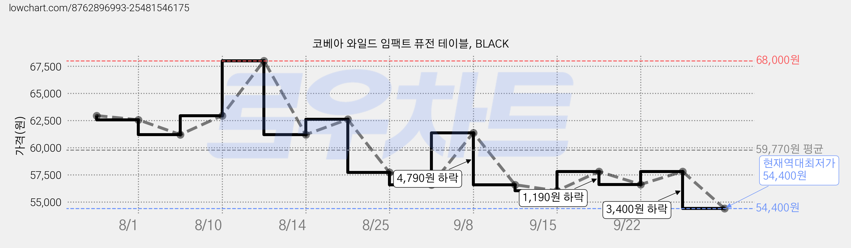 코베아 와일드 임팩트 퓨전 테이블, BLACK 가격 변동 차트, 현재가 54,400원, 역대최저가