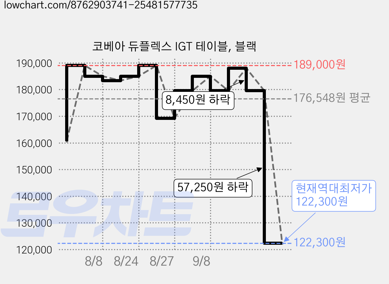코베아 듀플렉스 IGT 테이블, 블랙 가격 변동 차트, 현재가 122,300원, 역대최저가