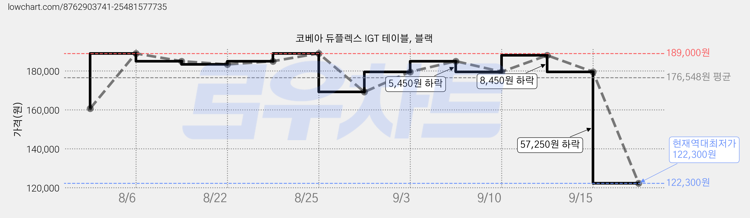 코베아 듀플렉스 IGT 테이블, 블랙 가격 변동 차트, 현재가 122,300원, 역대최저가