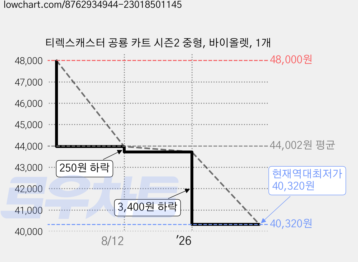 티렉스캐스터 공룡 카트 시즌2 중형, 바이올렛, 1개 가격 변동 차트, 현재가 40,320원, 역대최저가