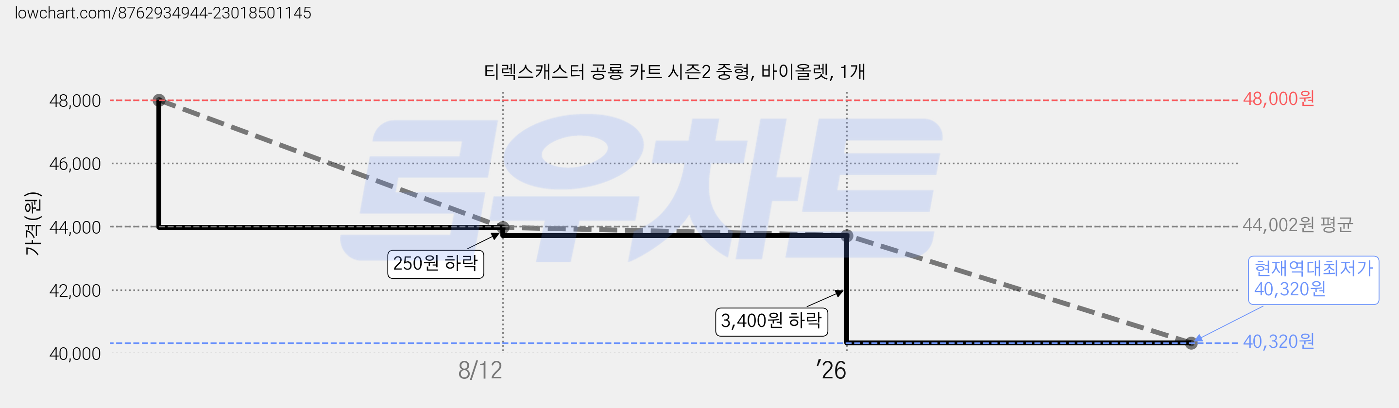 티렉스캐스터 공룡 카트 시즌2 중형, 바이올렛, 1개 가격 변동 차트, 현재가 40,320원, 역대최저가