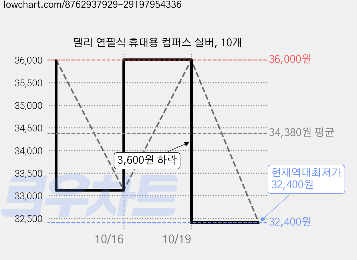 델리 연필식 휴대용 컴퍼스 실버, 10개 가격 변동 차트, 현재가 32,400원, 역대최저가