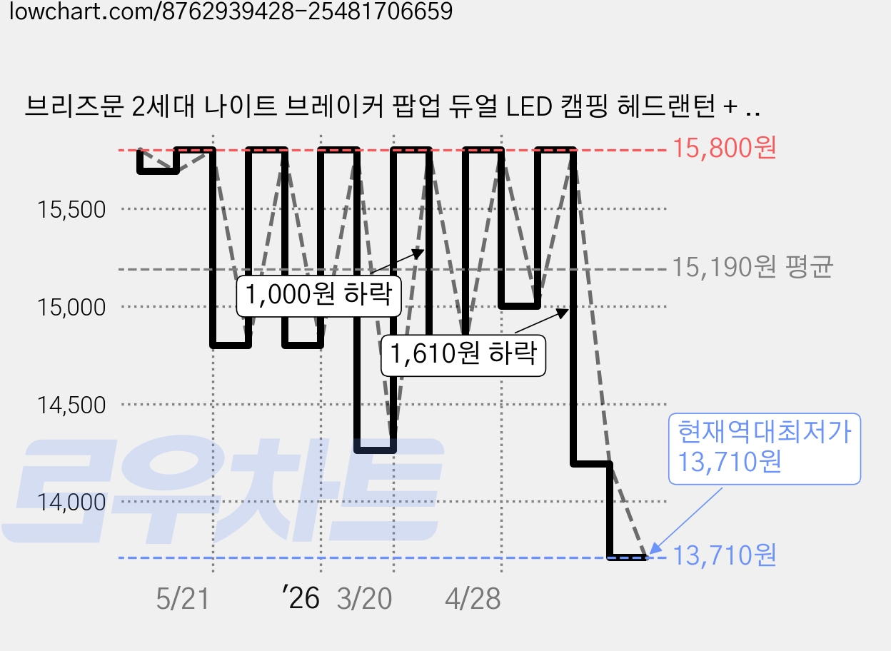 브리즈문 2세대 나이트 브레이커 팝업 듀얼 LED 캠핑 헤드랜턴 + EVA케이스 세트, 모던블랙, 1세트 가격 변동 차트, 현재가 13,710원, 역대최저가