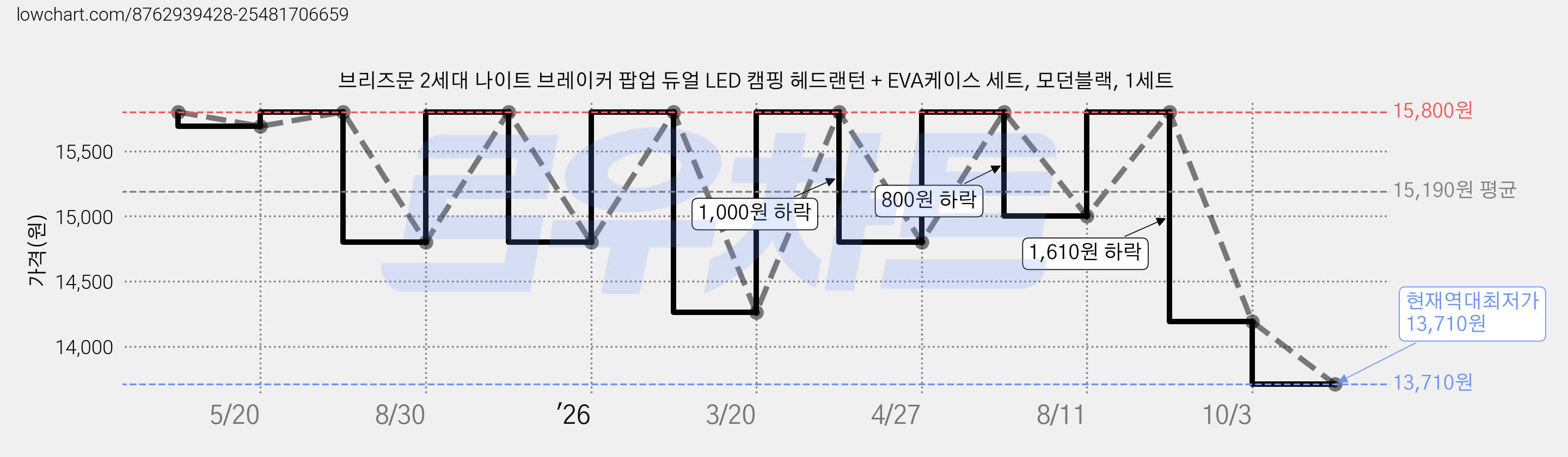 브리즈문 2세대 나이트 브레이커 팝업 듀얼 LED 캠핑 헤드랜턴 + EVA케이스 세트, 모던블랙, 1세트 가격 변동 차트, 현재가 13,710원, 역대최저가