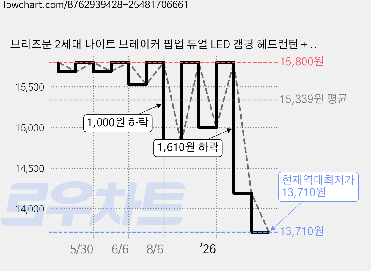 브리즈문 2세대 나이트 브레이커 팝업 듀얼 LED 캠핑 헤드랜턴 + EVA케이스 세트, 탄베이지, 1세트 가격 변동 차트, 현재가 13,710원, 역대최저가