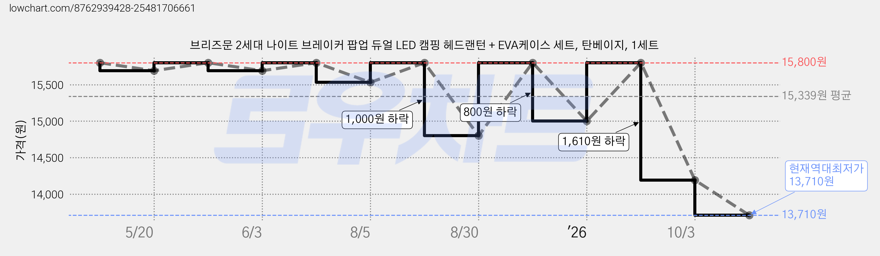 브리즈문 2세대 나이트 브레이커 팝업 듀얼 LED 캠핑 헤드랜턴 + EVA케이스 세트, 탄베이지, 1세트 가격 변동 차트, 현재가 13,710원, 역대최저가