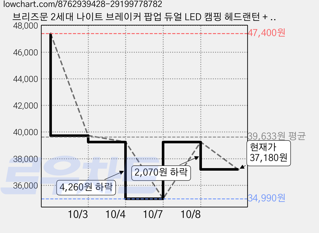 브리즈문 2세대 나이트 브레이커 팝업 듀얼 LED 캠핑 헤드랜턴 + EVA케이스 세트, 모던블랙, 3세트 가격 변동 차트, 현재가 37,180원, 관측 최저가 34,990원