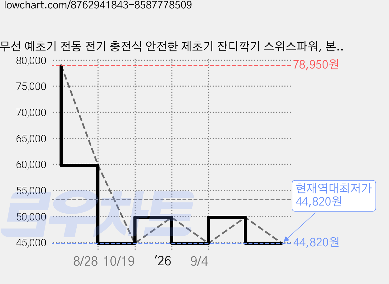 무선 예초기 전동 전기 충전식 안전한 제초기 잔디깍기 스위스파워, 본품+배터리 총1개, 1세트 가격 변동 차트, 현재가 44,820원, 역대최저가