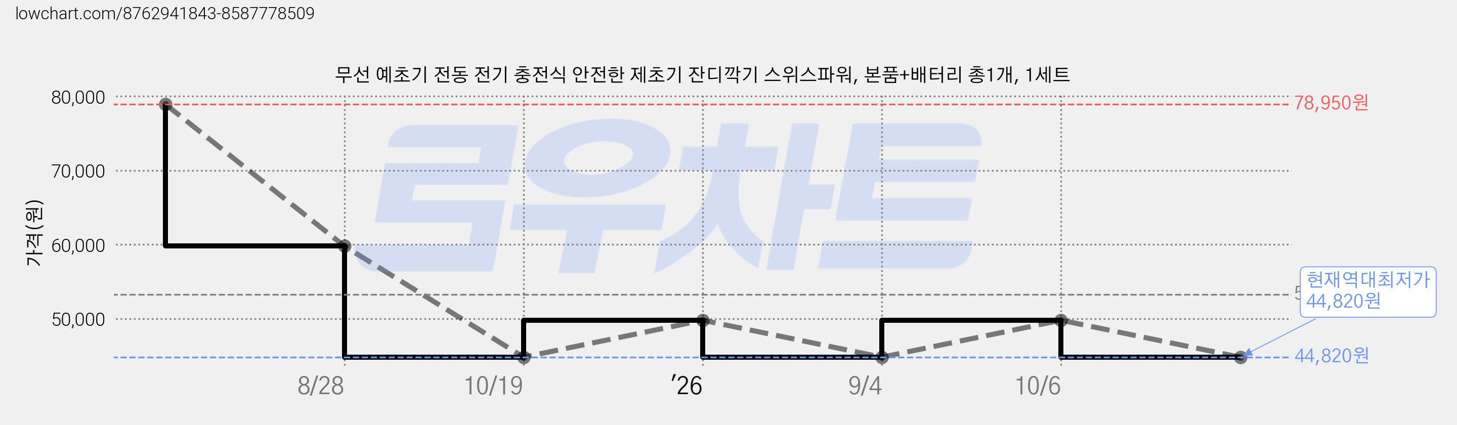 무선 예초기 전동 전기 충전식 안전한 제초기 잔디깍기 스위스파워, 본품+배터리 총1개, 1세트 가격 변동 차트, 현재가 44,820원, 역대최저가