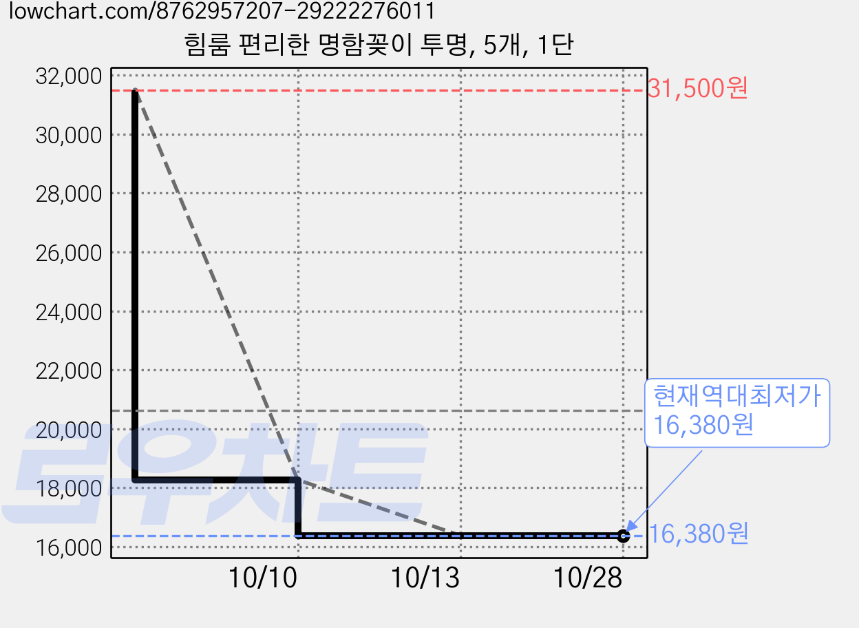 힘룸 편리한 명함꽂이 투명, 5개, 1단 가격 변동 차트, 현재가 16,380원, 역대최저가