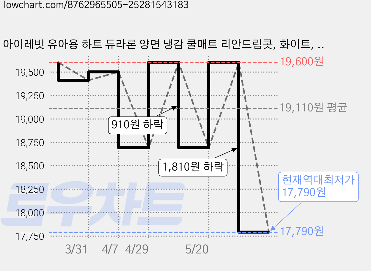 아이레빗 유아용 하트 듀라론 양면 냉감 쿨매트 리안드림콧, 화이트, 1개 가격 변동 차트, 현재가 17,790원, 역대최저가