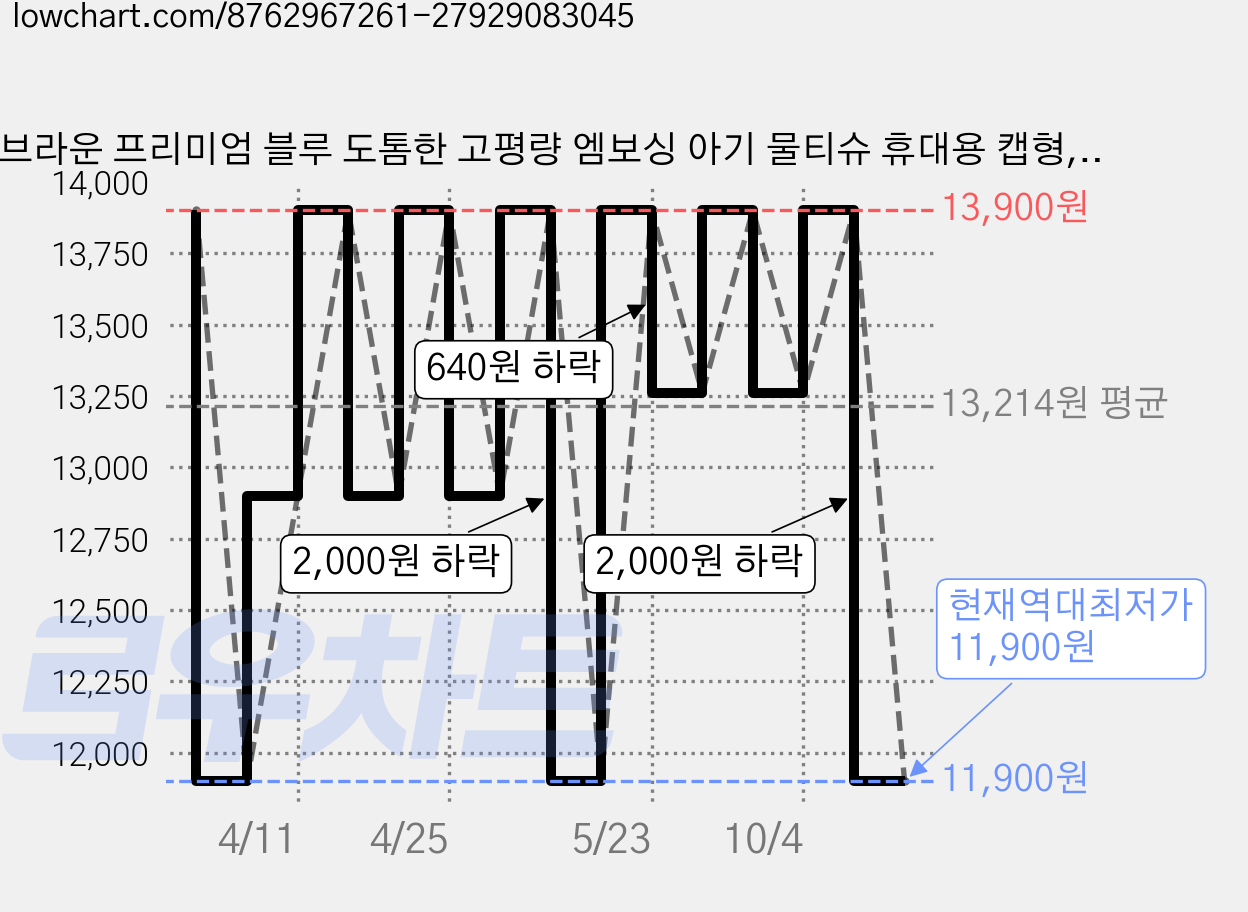 브라운 프리미엄 블루 도톰한 고평량 엠보싱 아기 물티슈 휴대용 캡형, 73g, 20매, 12개 가격 변동 차트, 현재가 11,900원, 역대최저가