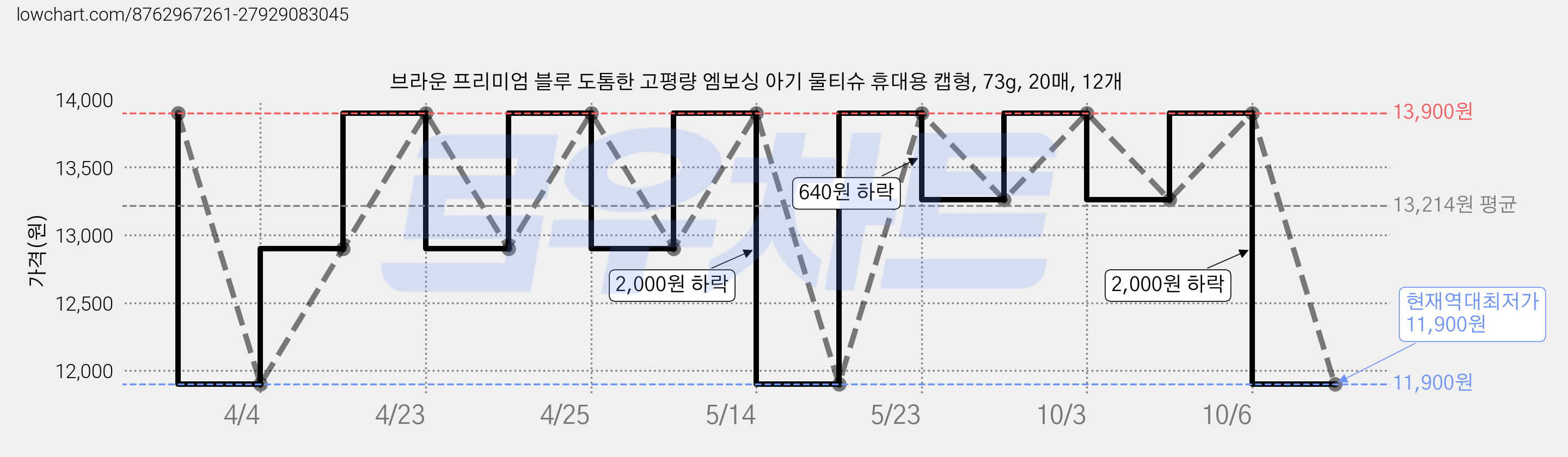 브라운 프리미엄 블루 도톰한 고평량 엠보싱 아기 물티슈 휴대용 캡형, 73g, 20매, 12개 가격 변동 차트, 현재가 11,900원, 역대최저가