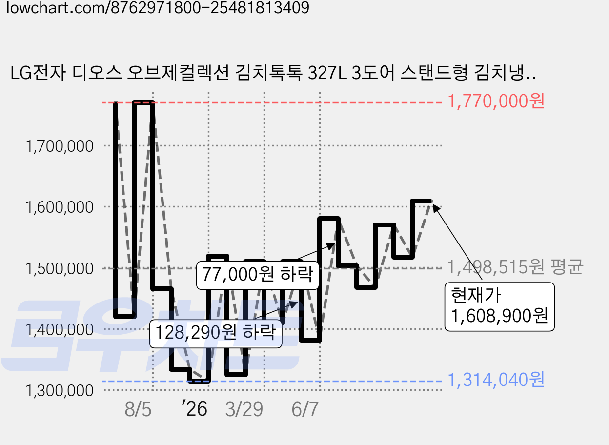 LG전자 디오스 오브제컬렉션 김치톡톡 327L 3도어 스탠드형 김치냉장고 방문설치, 크림그레이, Z330MRRF21 가격 변동 차트, 현재가 1,608,900원, 관측 최저가 1,312,640원