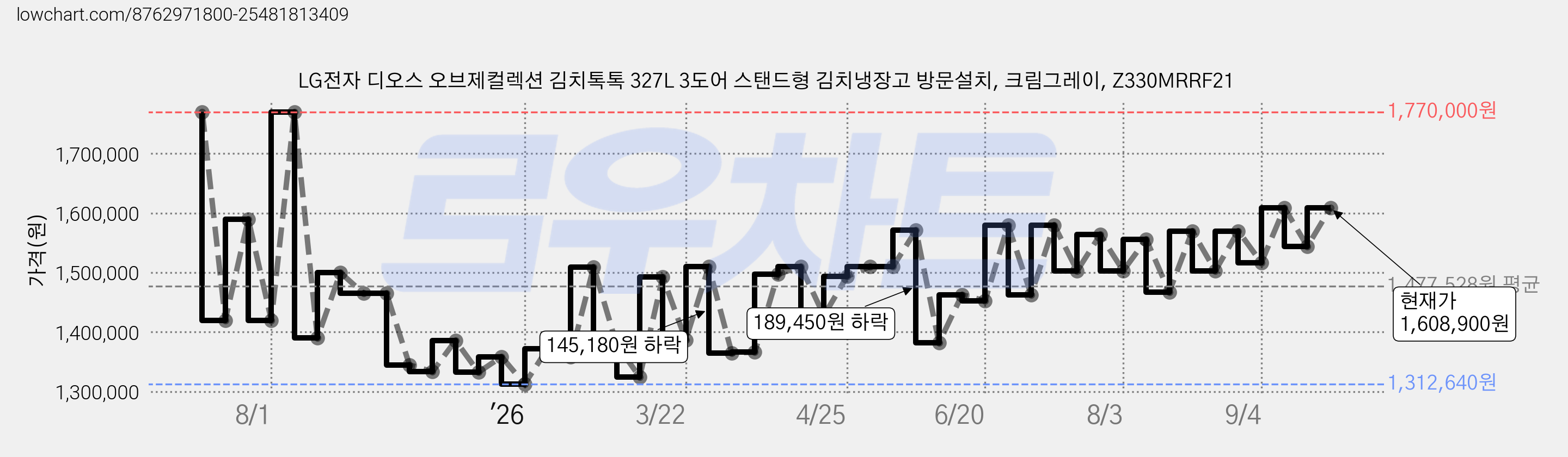 LG전자 디오스 오브제컬렉션 김치톡톡 327L 3도어 스탠드형 김치냉장고 방문설치, 크림그레이, Z330MRRF21 가격 변동 차트, 현재가 1,608,900원, 관측 최저가 1,312,640원