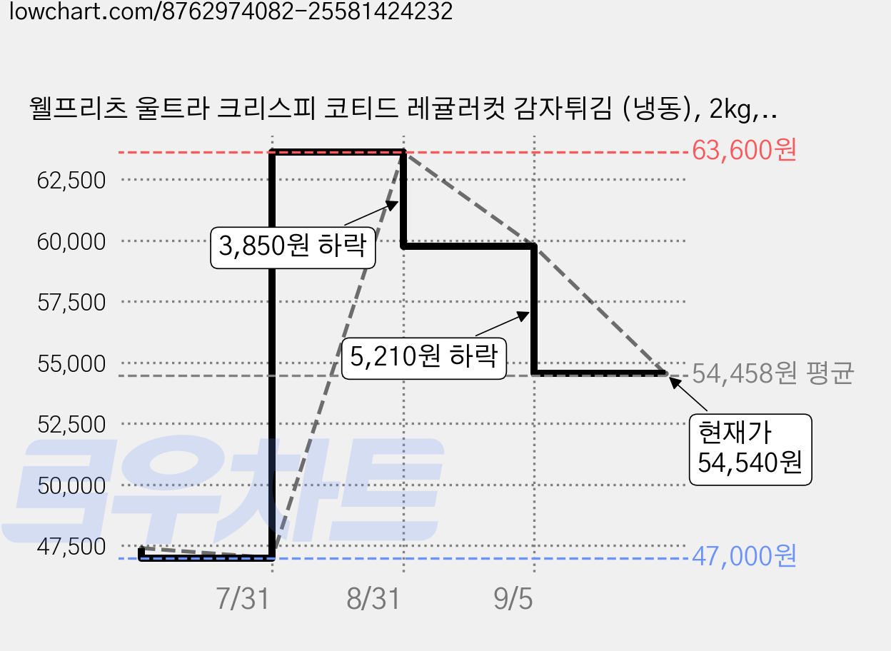 웰프리츠 울트라 크리스피 코티드 레귤러컷 감자튀김 (냉동), 2kg, 5개 가격 변동 차트, 현재가 54,540원, 관측 최저가 47,000원