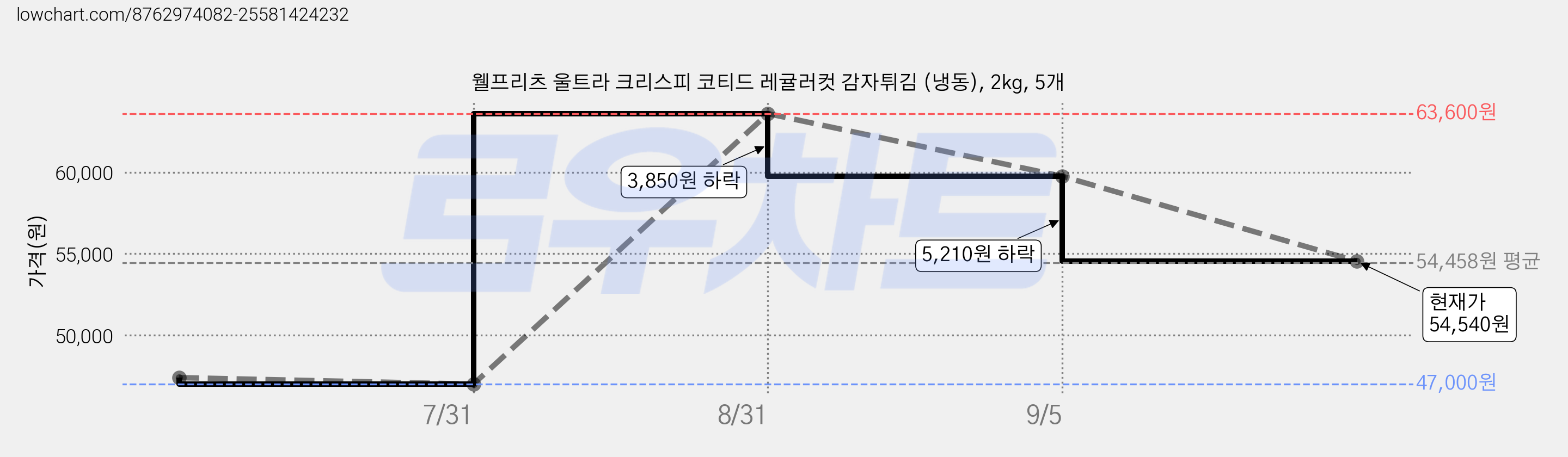 웰프리츠 울트라 크리스피 코티드 레귤러컷 감자튀김 (냉동), 2kg, 5개 가격 변동 차트, 현재가 54,540원, 관측 최저가 47,000원