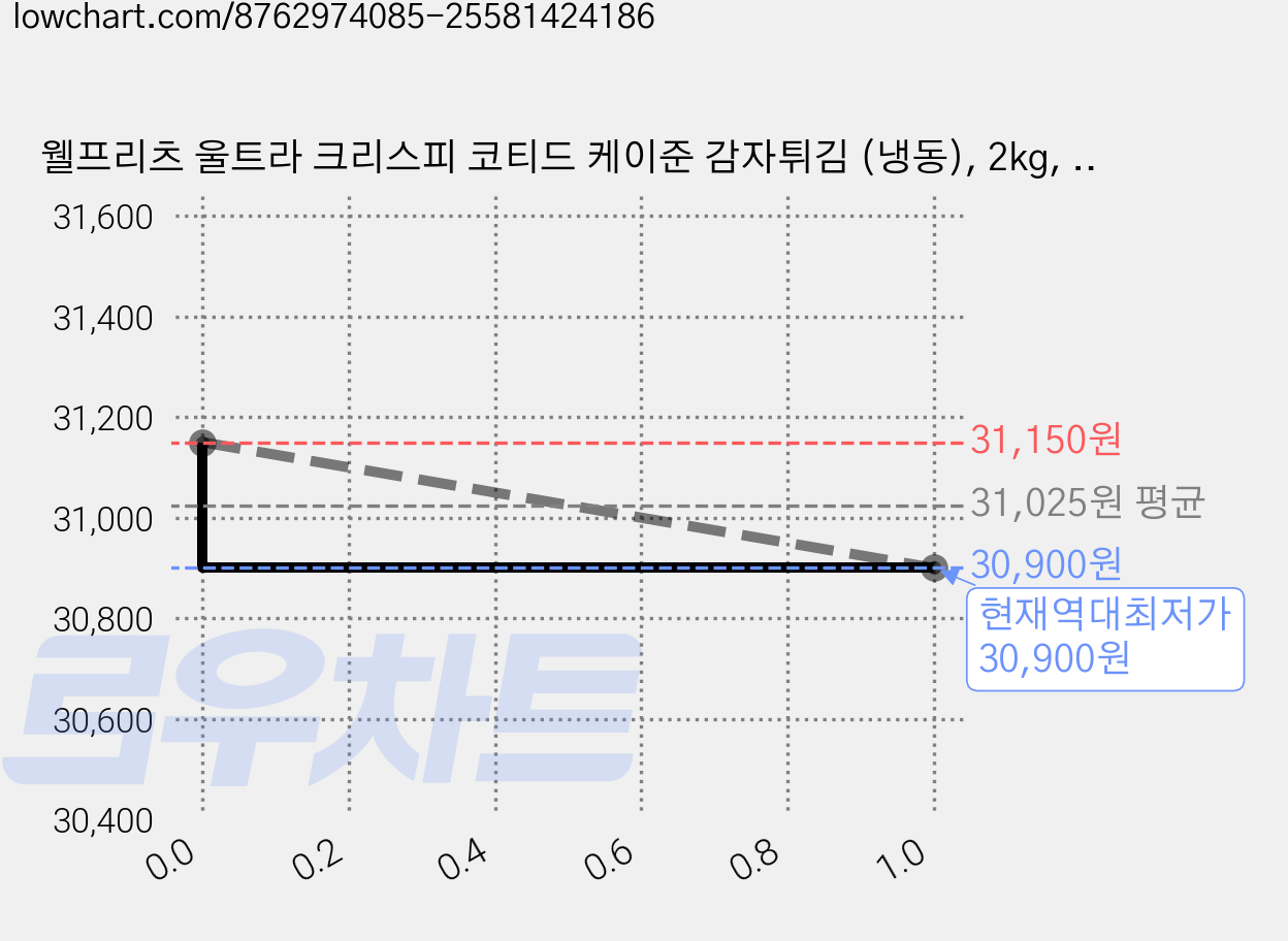 웰프리츠 울트라 크리스피 코티드 케이준 감자튀김 (냉동), 2kg, 3개 가격 변동 차트, 현재가 30,900원, 역대최저가