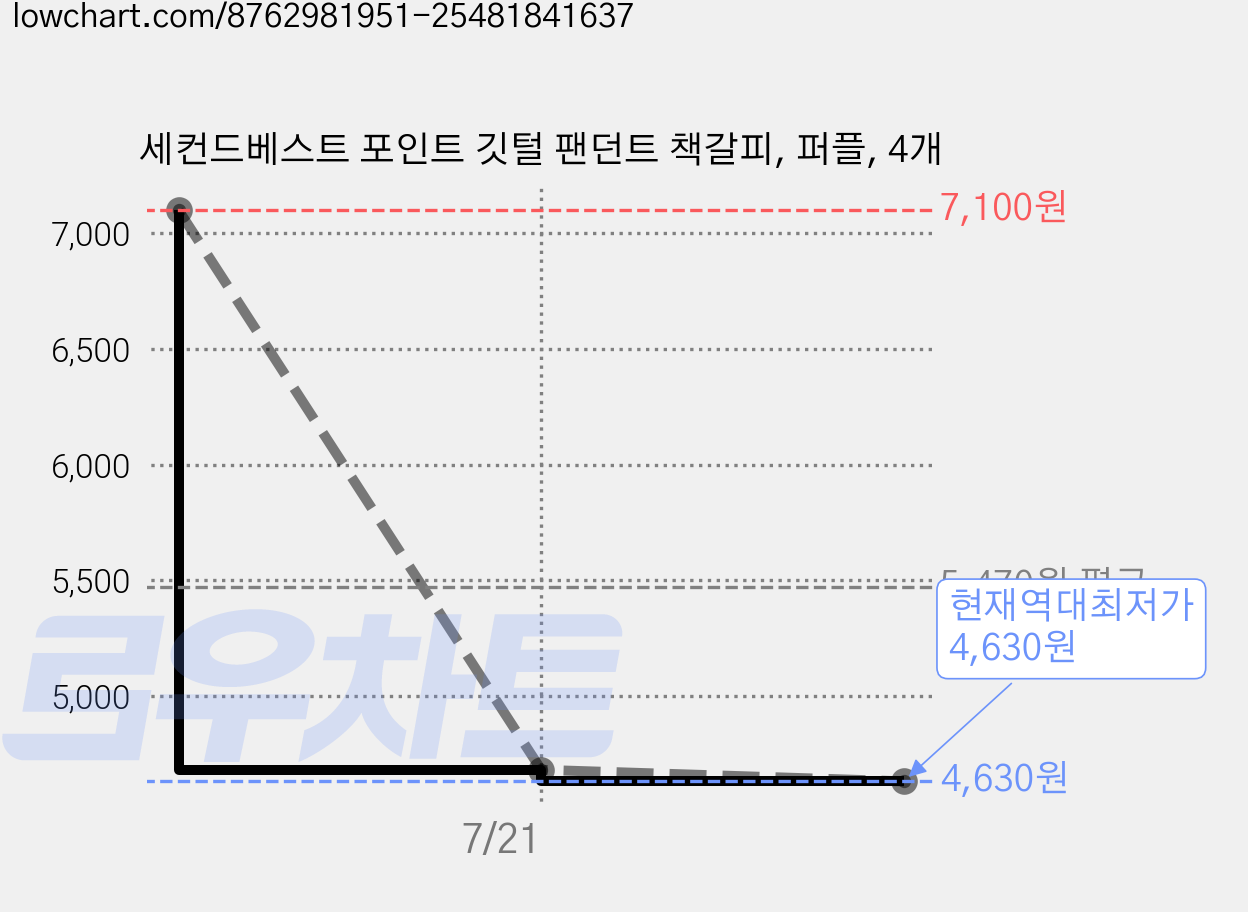세컨드베스트 포인트 깃털 팬던트 책갈피, 퍼플, 4개 가격 변동 차트, 현재가 4,630원, 역대최저가