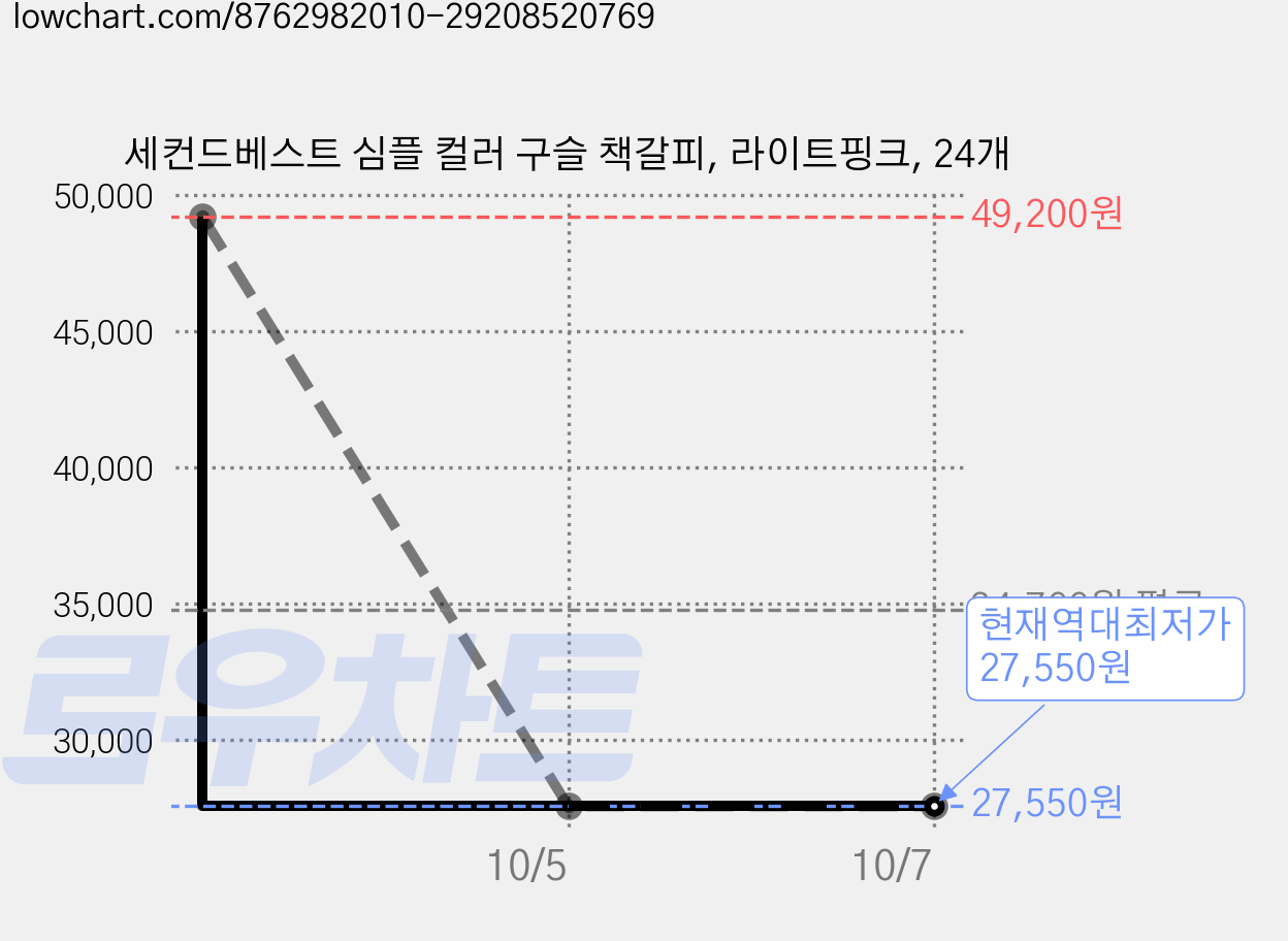 세컨드베스트 심플 컬러 구슬 책갈피, 라이트핑크, 24개 가격 변동 차트, 현재가 27,550원, 역대최저가