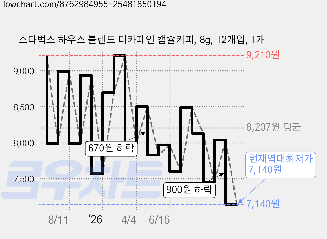 스타벅스 하우스 블렌드 디카페인 캡슐커피, 8g, 12개입, 1개 가격 변동 차트, 현재가 7,140원, 역대최저가