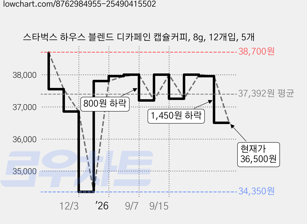 스타벅스 하우스 블렌드 디카페인 캡슐커피, 8g, 12개입, 5개 가격 변동 차트, 현재가 36,500원, 관측 최저가 34,350원